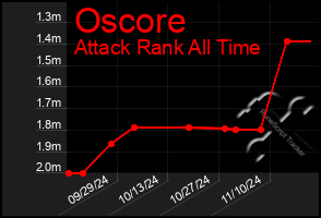 Total Graph of Oscore