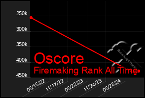 Total Graph of Oscore