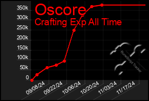 Total Graph of Oscore