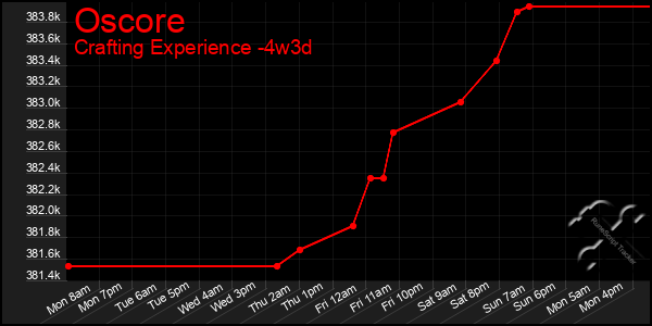 Last 31 Days Graph of Oscore