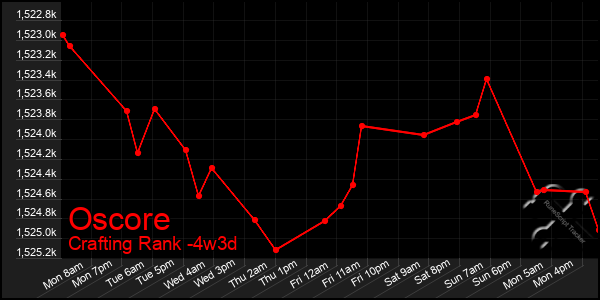 Last 31 Days Graph of Oscore