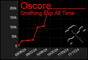 Total Graph of Oscore