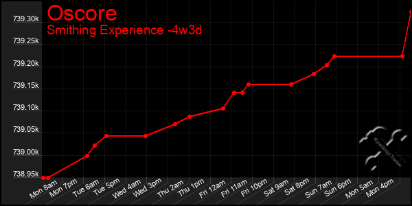 Last 31 Days Graph of Oscore
