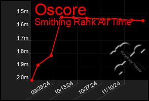 Total Graph of Oscore