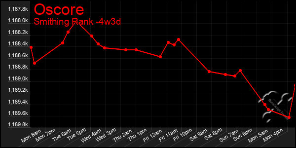 Last 31 Days Graph of Oscore