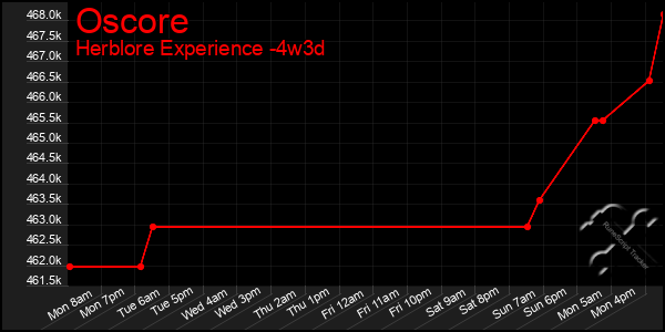 Last 31 Days Graph of Oscore
