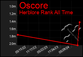 Total Graph of Oscore