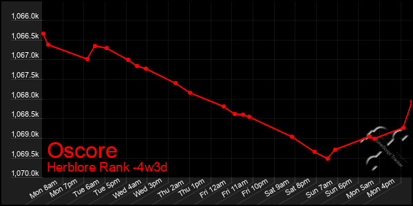 Last 31 Days Graph of Oscore