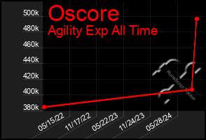 Total Graph of Oscore