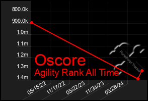 Total Graph of Oscore