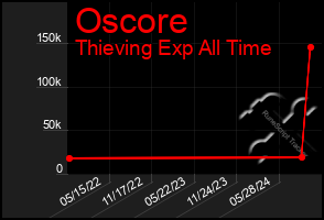 Total Graph of Oscore