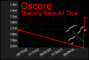 Total Graph of Oscore