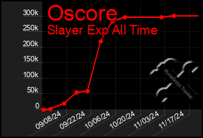 Total Graph of Oscore