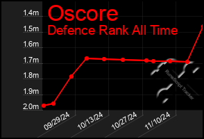 Total Graph of Oscore