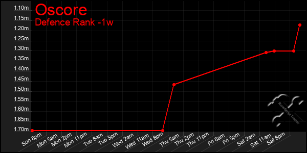 Last 7 Days Graph of Oscore