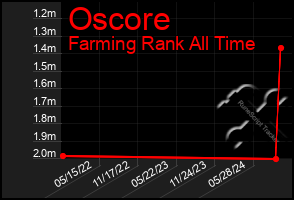 Total Graph of Oscore