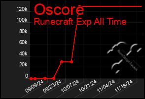 Total Graph of Oscore