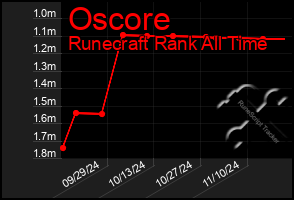 Total Graph of Oscore