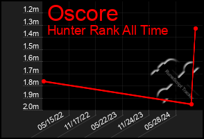 Total Graph of Oscore