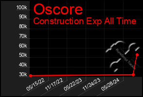 Total Graph of Oscore