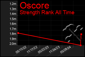 Total Graph of Oscore