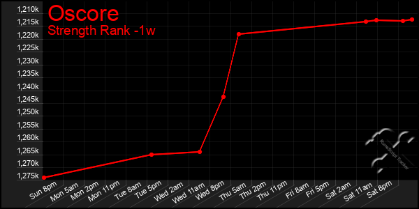 Last 7 Days Graph of Oscore