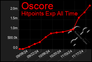 Total Graph of Oscore