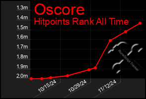 Total Graph of Oscore