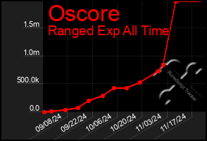 Total Graph of Oscore