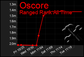 Total Graph of Oscore