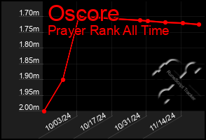 Total Graph of Oscore