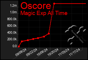 Total Graph of Oscore