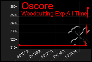 Total Graph of Oscore