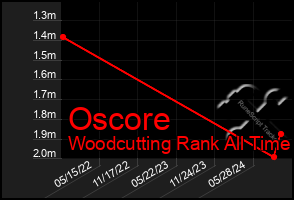 Total Graph of Oscore