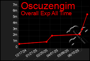 Total Graph of Oscuzengim