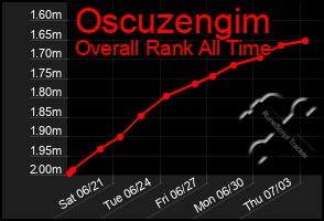 Total Graph of Oscuzengim