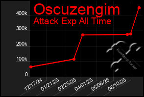 Total Graph of Oscuzengim