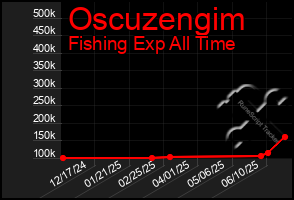 Total Graph of Oscuzengim