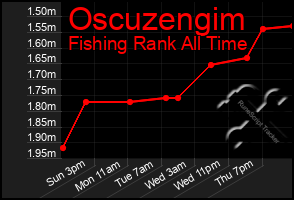 Total Graph of Oscuzengim