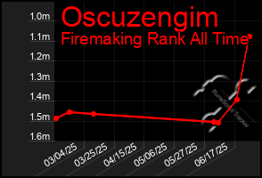 Total Graph of Oscuzengim