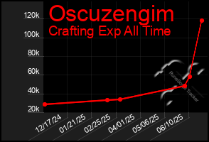 Total Graph of Oscuzengim