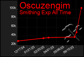 Total Graph of Oscuzengim