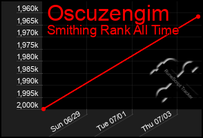 Total Graph of Oscuzengim