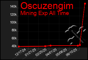 Total Graph of Oscuzengim