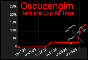 Total Graph of Oscuzengim