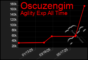 Total Graph of Oscuzengim