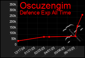 Total Graph of Oscuzengim
