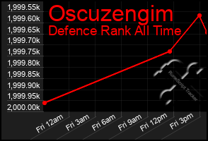 Total Graph of Oscuzengim