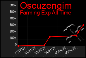 Total Graph of Oscuzengim