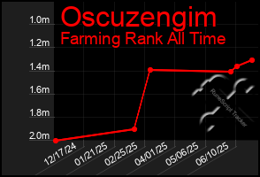 Total Graph of Oscuzengim